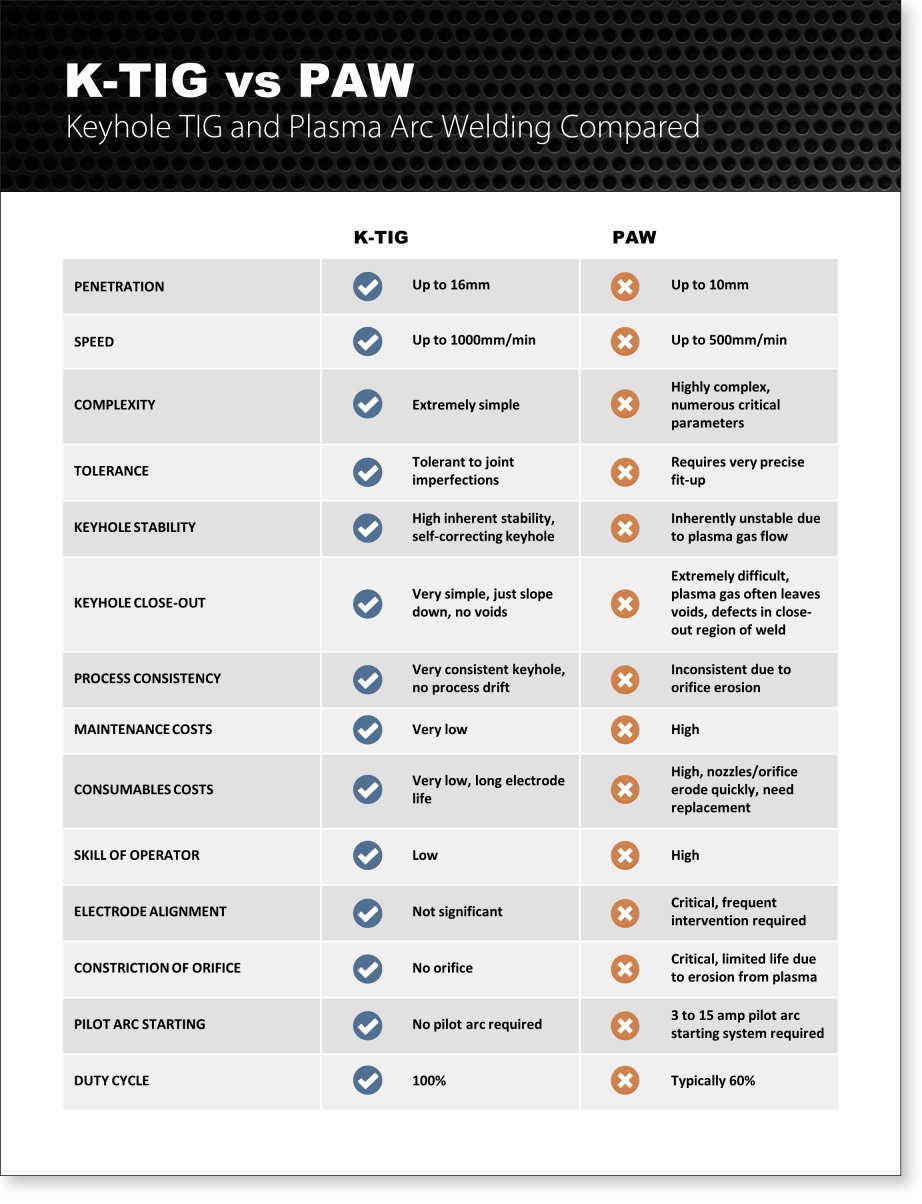 KTIG vs. Plasma Arc Welding